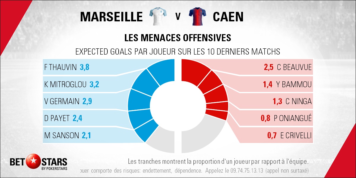 Marseille v Caen - PlayersFR